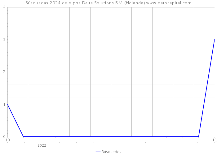 Búsquedas 2024 de Alpha Delta Solutions B.V. (Holanda) 
