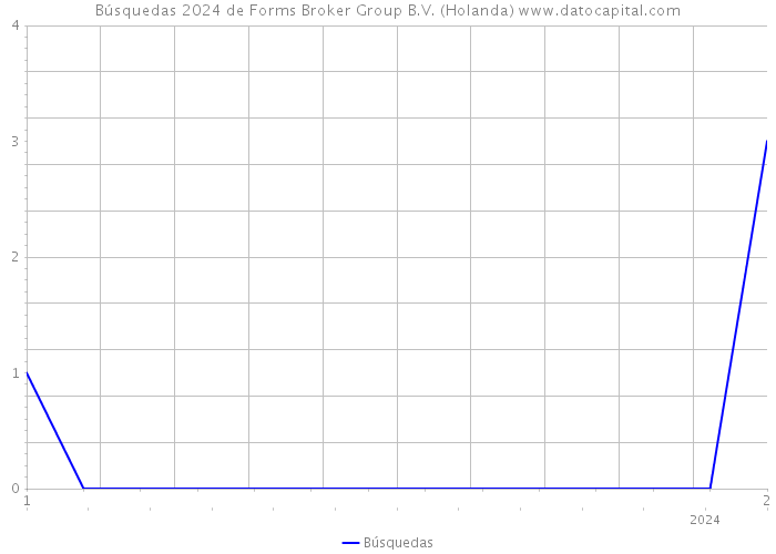 Búsquedas 2024 de Forms Broker Group B.V. (Holanda) 