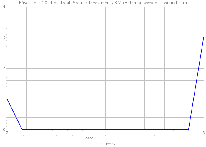Búsquedas 2024 de Total Produce Investments B.V. (Holanda) 