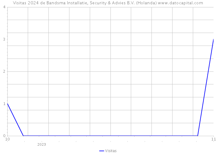 Visitas 2024 de Bandsma Installatie, Security & Advies B.V. (Holanda) 