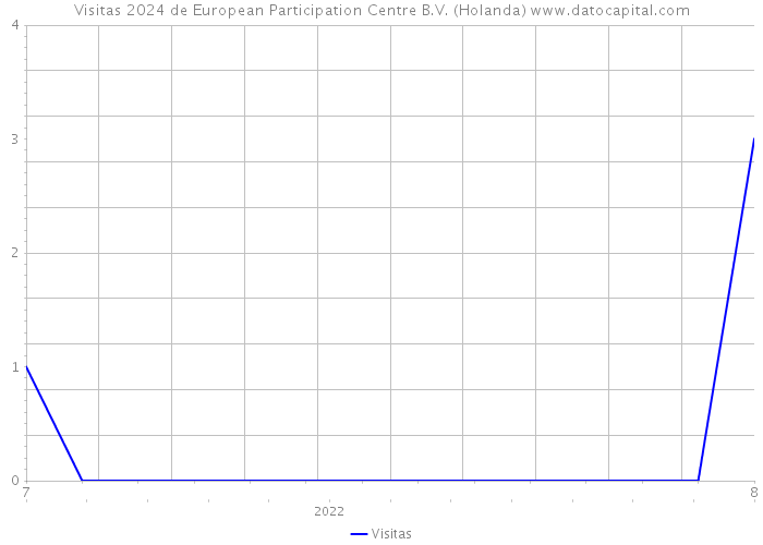 Visitas 2024 de European Participation Centre B.V. (Holanda) 