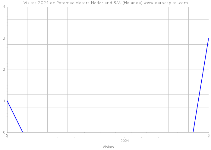 Visitas 2024 de Potomac Motors Nederland B.V. (Holanda) 