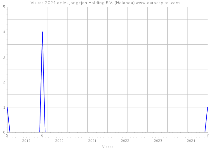 Visitas 2024 de M. Jongejan Holding B.V. (Holanda) 
