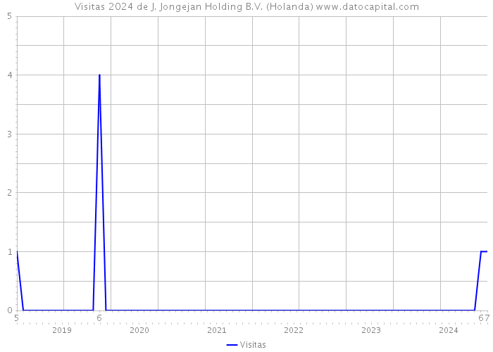 Visitas 2024 de J. Jongejan Holding B.V. (Holanda) 