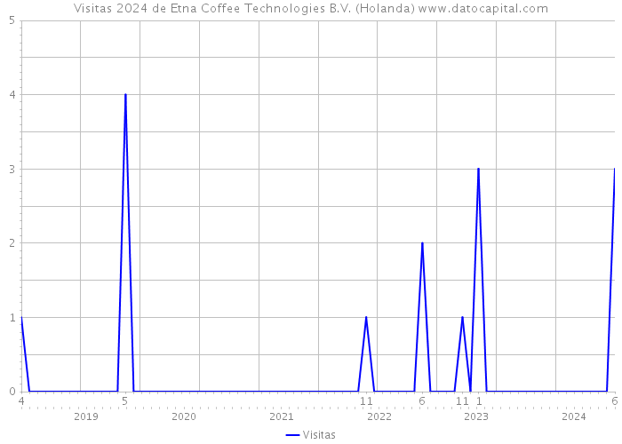 Visitas 2024 de Etna Coffee Technologies B.V. (Holanda) 