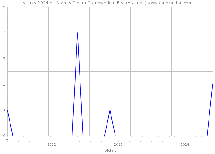 Visitas 2024 de Arends Didam Grondwerken B.V. (Holanda) 