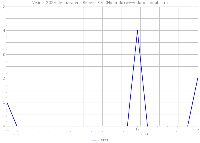 Visitas 2024 de Kurstjens Beheer B.V. (Holanda) 