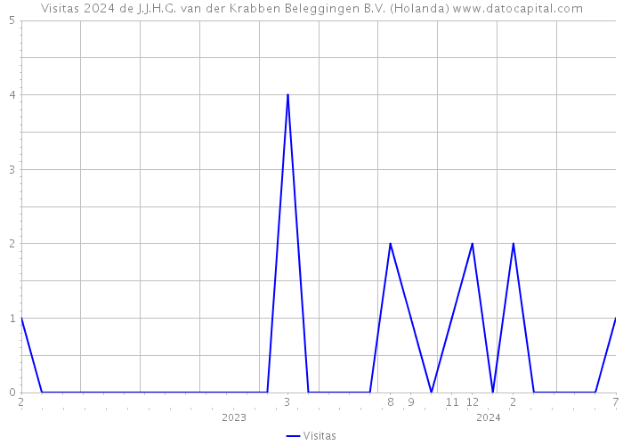 Visitas 2024 de J.J.H.G. van der Krabben Beleggingen B.V. (Holanda) 