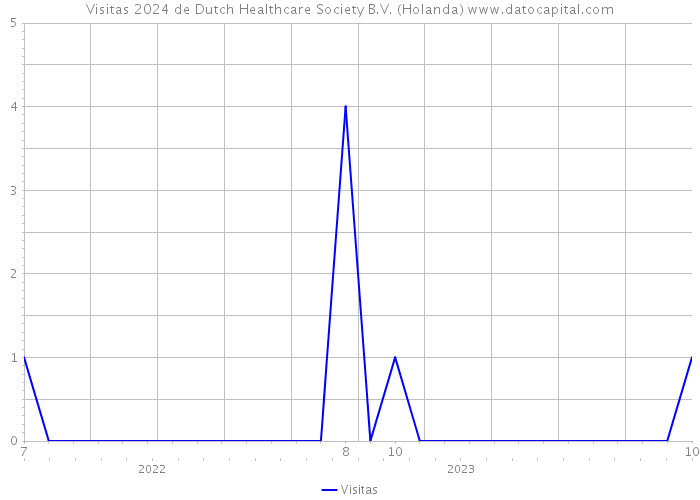 Visitas 2024 de Dutch Healthcare Society B.V. (Holanda) 