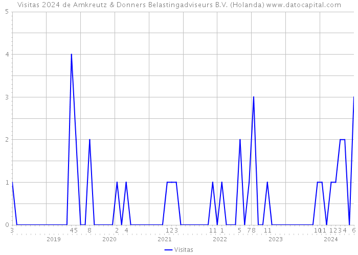 Visitas 2024 de Amkreutz & Donners Belastingadviseurs B.V. (Holanda) 