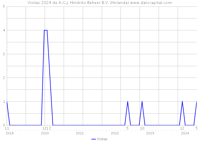 Visitas 2024 de A.G.J. Hindriks Beheer B.V. (Holanda) 