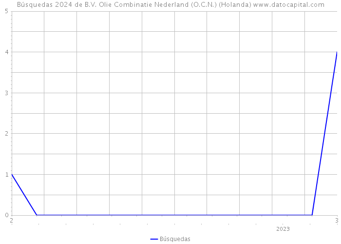 Búsquedas 2024 de B.V. Olie Combinatie Nederland (O.C.N.) (Holanda) 