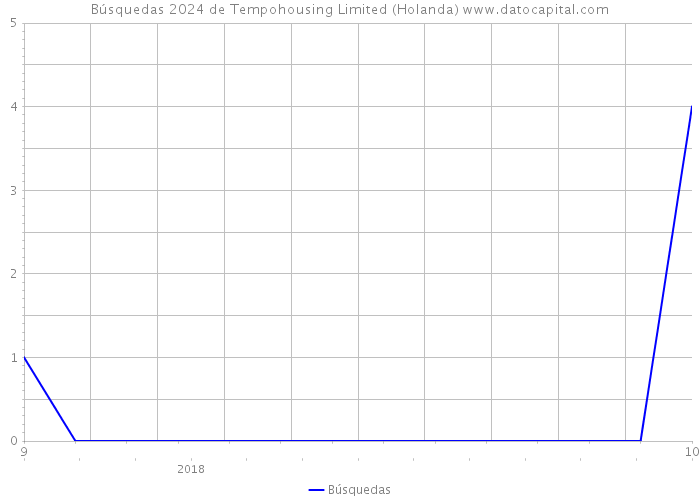 Búsquedas 2024 de Tempohousing Limited (Holanda) 