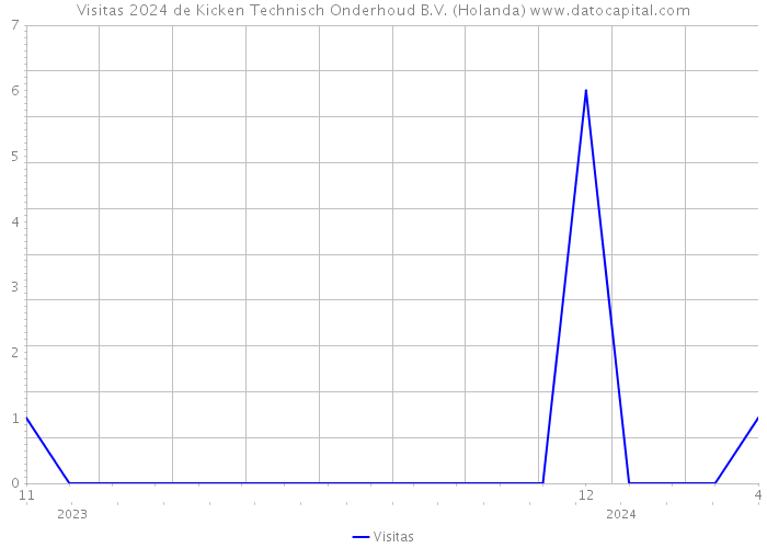 Visitas 2024 de Kicken Technisch Onderhoud B.V. (Holanda) 