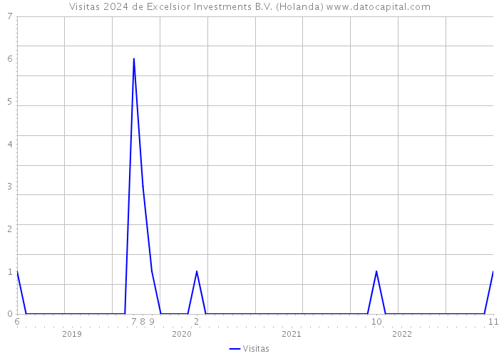Visitas 2024 de Excelsior Investments B.V. (Holanda) 