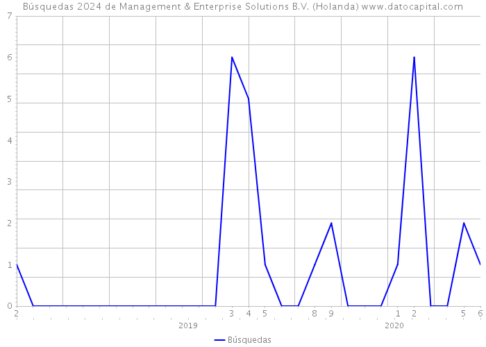 Búsquedas 2024 de Management & Enterprise Solutions B.V. (Holanda) 