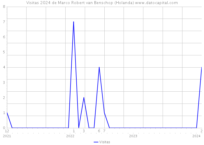 Visitas 2024 de Marco Robert van Benschop (Holanda) 