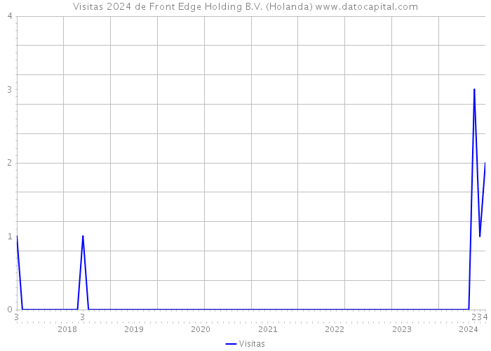 Visitas 2024 de Front Edge Holding B.V. (Holanda) 