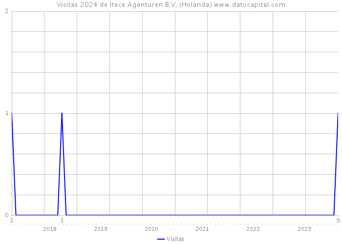 Visitas 2024 de Itece Agenturen B.V. (Holanda) 