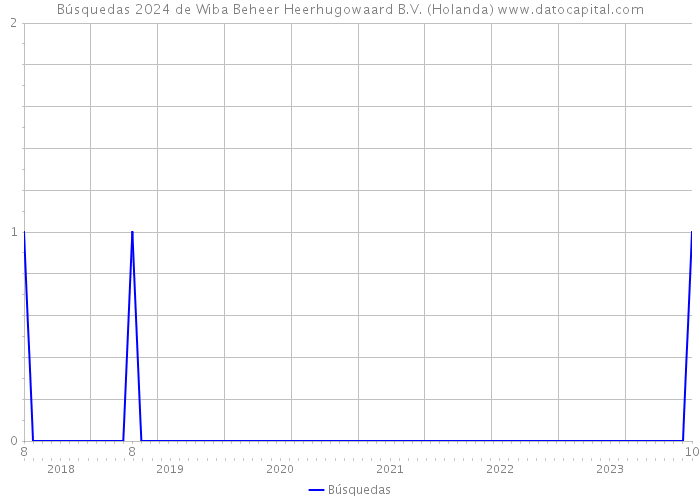 Búsquedas 2024 de Wiba Beheer Heerhugowaard B.V. (Holanda) 