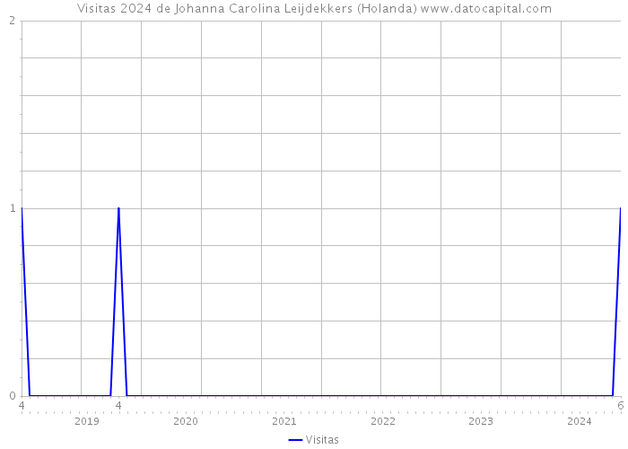 Visitas 2024 de Johanna Carolina Leijdekkers (Holanda) 