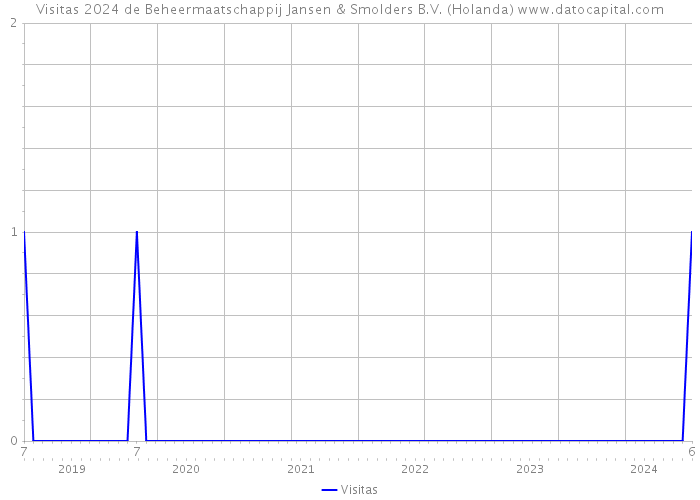 Visitas 2024 de Beheermaatschappij Jansen & Smolders B.V. (Holanda) 