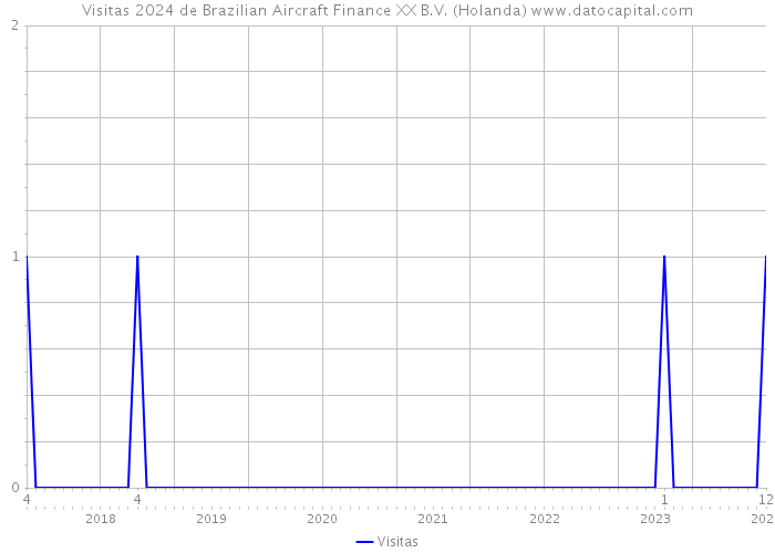 Visitas 2024 de Brazilian Aircraft Finance XX B.V. (Holanda) 