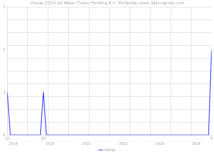 Visitas 2024 de Water Tower Holding B.V. (Holanda) 