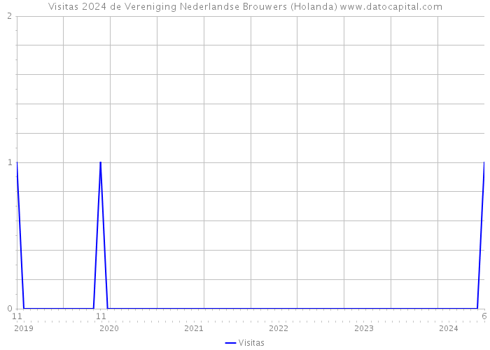 Visitas 2024 de Vereniging Nederlandse Brouwers (Holanda) 
