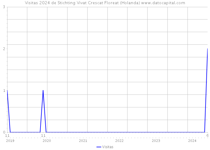 Visitas 2024 de Stichting Vivat Crescat Floreat (Holanda) 