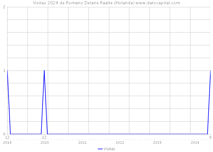 Visitas 2024 de Romano Delane Raalte (Holanda) 