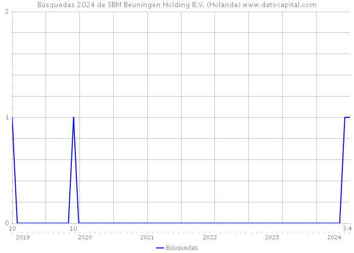 Búsquedas 2024 de SBM Beuningen Holding B.V. (Holanda) 