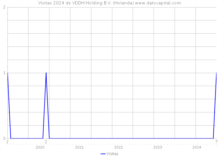 Visitas 2024 de VDDH Holding B.V. (Holanda) 