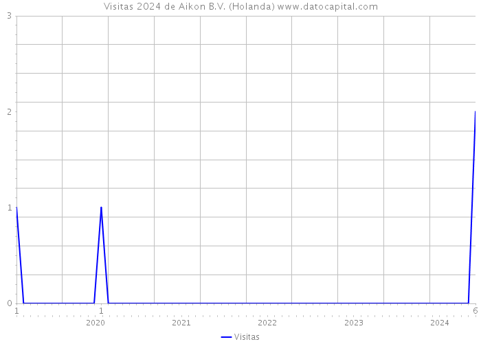 Visitas 2024 de Aikon B.V. (Holanda) 