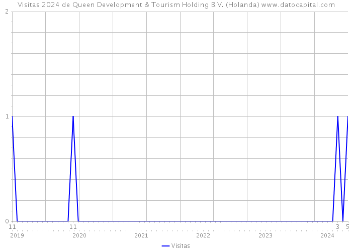 Visitas 2024 de Queen Development & Tourism Holding B.V. (Holanda) 