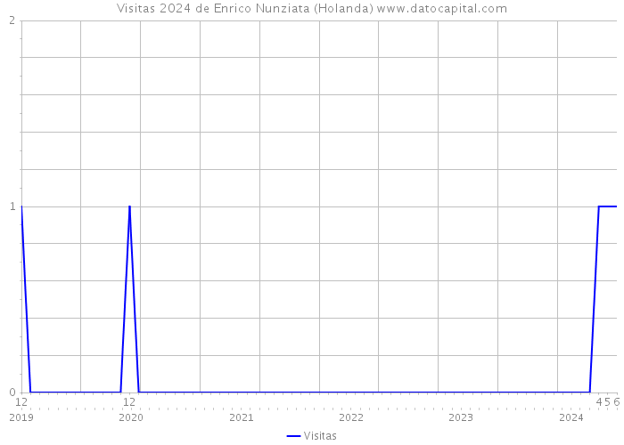 Visitas 2024 de Enrico Nunziata (Holanda) 