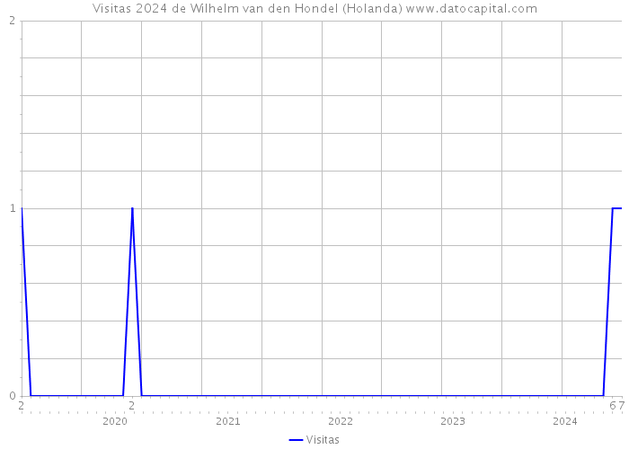 Visitas 2024 de Wilhelm van den Hondel (Holanda) 