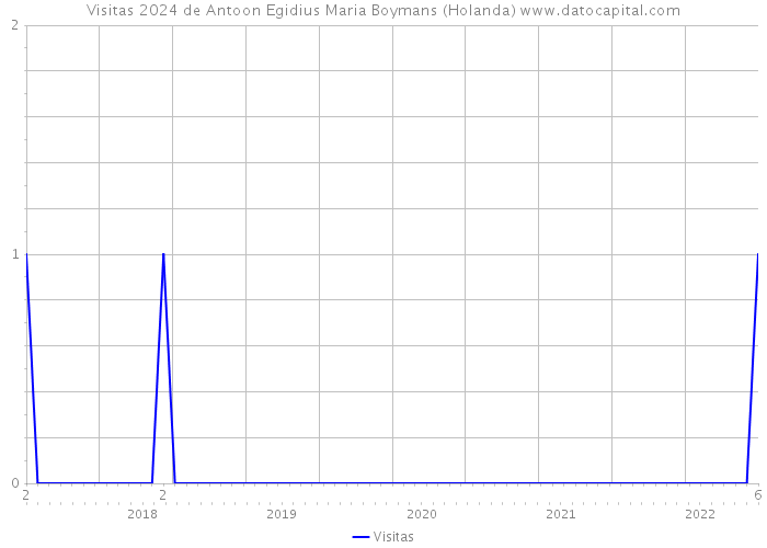 Visitas 2024 de Antoon Egidius Maria Boymans (Holanda) 