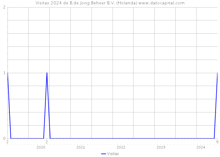 Visitas 2024 de B.de Jong Beheer B.V. (Holanda) 