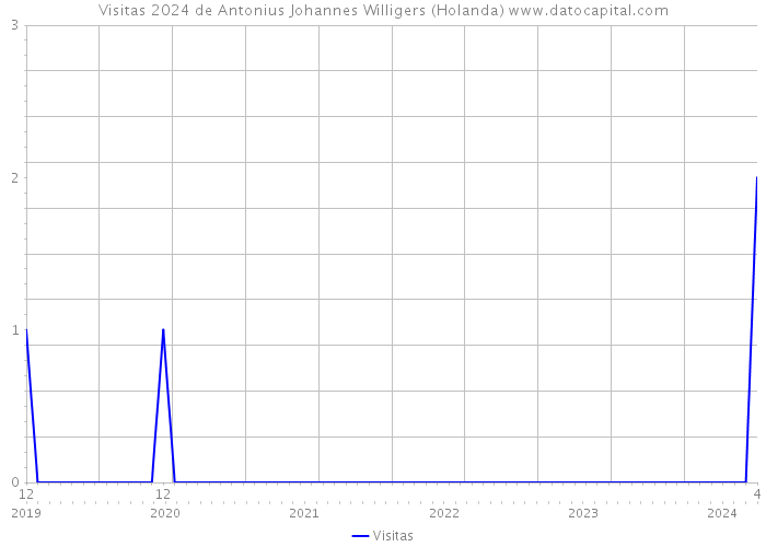 Visitas 2024 de Antonius Johannes Willigers (Holanda) 