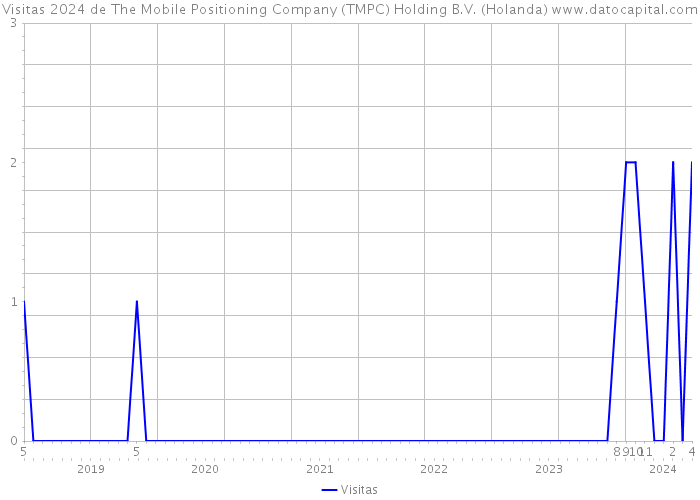 Visitas 2024 de The Mobile Positioning Company (TMPC) Holding B.V. (Holanda) 