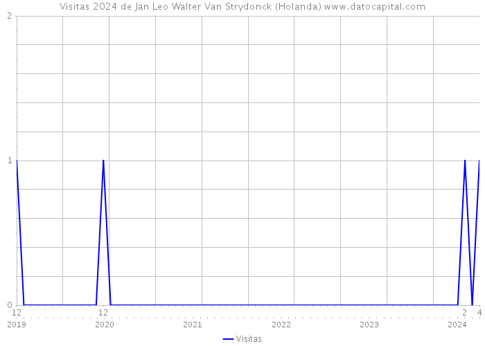 Visitas 2024 de Jan Leo Walter Van Strydonck (Holanda) 