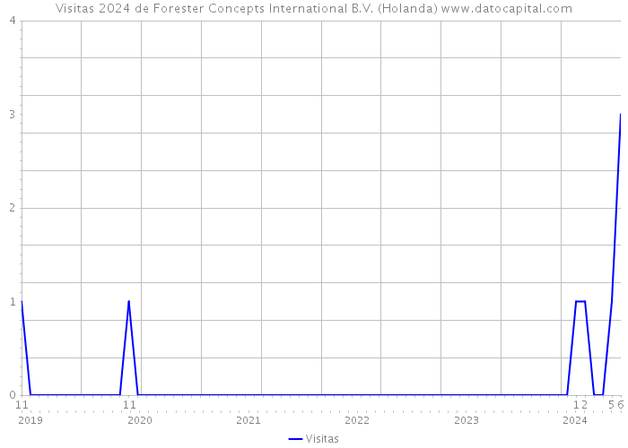 Visitas 2024 de Forester Concepts International B.V. (Holanda) 