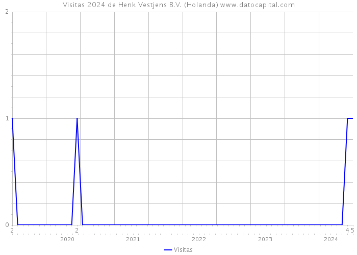 Visitas 2024 de Henk Vestjens B.V. (Holanda) 