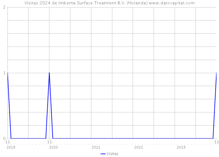 Visitas 2024 de Imbema Surface Treatment B.V. (Holanda) 