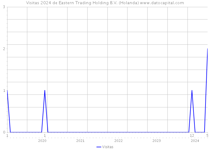 Visitas 2024 de Eastern Trading Holding B.V. (Holanda) 
