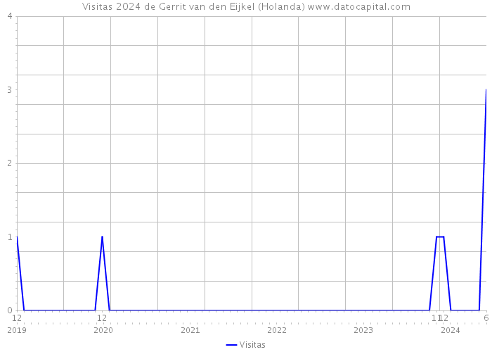 Visitas 2024 de Gerrit van den Eijkel (Holanda) 