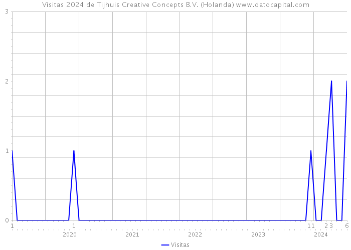 Visitas 2024 de Tijhuis Creative Concepts B.V. (Holanda) 