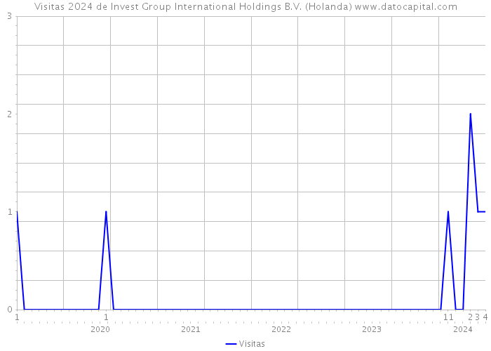 Visitas 2024 de Invest Group International Holdings B.V. (Holanda) 
