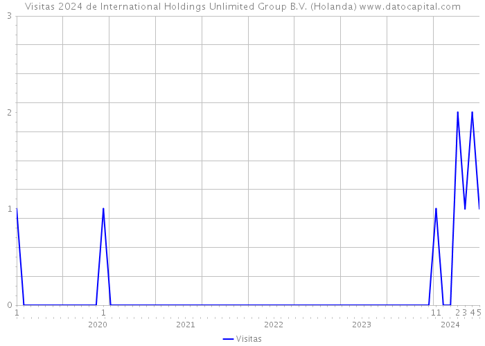 Visitas 2024 de International Holdings Unlimited Group B.V. (Holanda) 